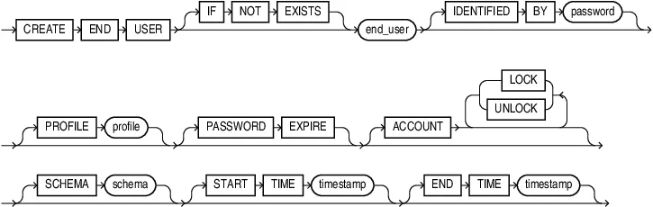 CREATE END USER 構文図
